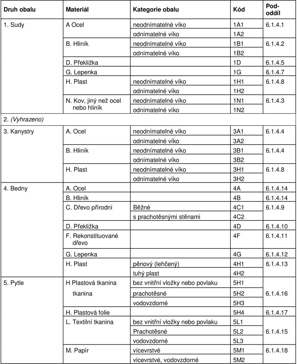 Kanystry A. Ocel neodnímatelné víko 3A1 6.1.4.4 odnímatelné víko 1N2 B. Hliník neodnímatelné víko 3B1 6.1.4.4 odnímatelné víko H. Plast neodnímatelné víko 3H1 6.1.4.8 odnímatelné víko 4. Bedny A.