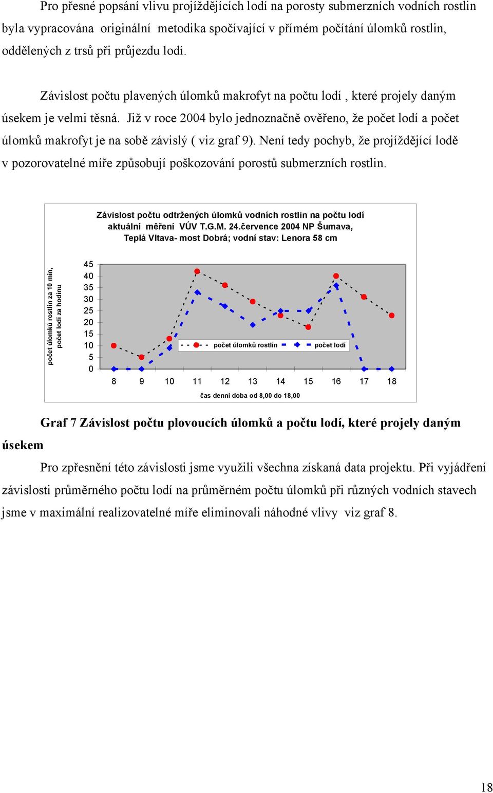 Již v roce 24 bylo jednoznačně ověřeno, že počet lodí a počet úlomků makrofyt je na sobě závislý ( viz graf 9).