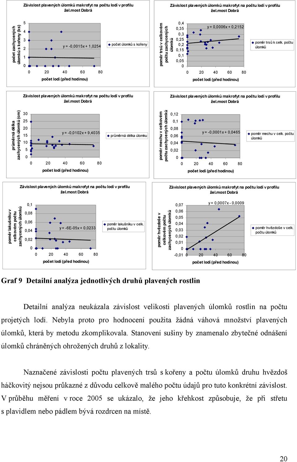 most Dobrá,4,35,3,25,2,15,1,5 8 y =,6x +,2152 poměr trsů k celk.