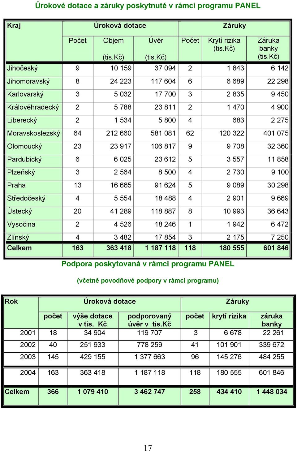 kč) Jihočeský 9 10 159 37 094 2 1 843 6 142 Jihomoravský 8 24 223 117 604 6 6 689 22 298 Karlovarský 3 5 032 17 700 3 2 835 9 450 Královéhradecký 2 5 788 23 811 2 1 470 4 900 Liberecký 2 1 534 5 800