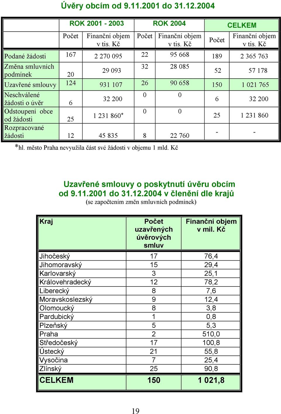 Kč Podané žádosti 167 2 270 095 22 95 668 189 2 365 763 Změna smluvních podmínek 20 29 093 32 28 085 52 57 178 Uzavřené smlouvy 124 931 107 26 90 658 150 1 021 765 Neschválené 0 0 32 200 žádosti o