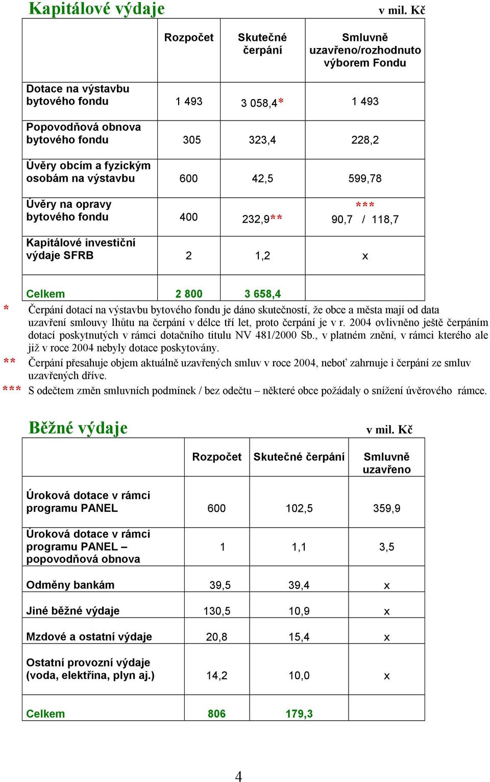 42,5 599,78 Úvěry na opravy bytového fondu 400 232,9** *** 90,7 / 118,7 Kapitálové investiční výdaje SFRB 2 1,2 x Celkem 2 800 3 658,4 * Čerpání dotací na výstavbu bytového fondu je dáno skutečností,