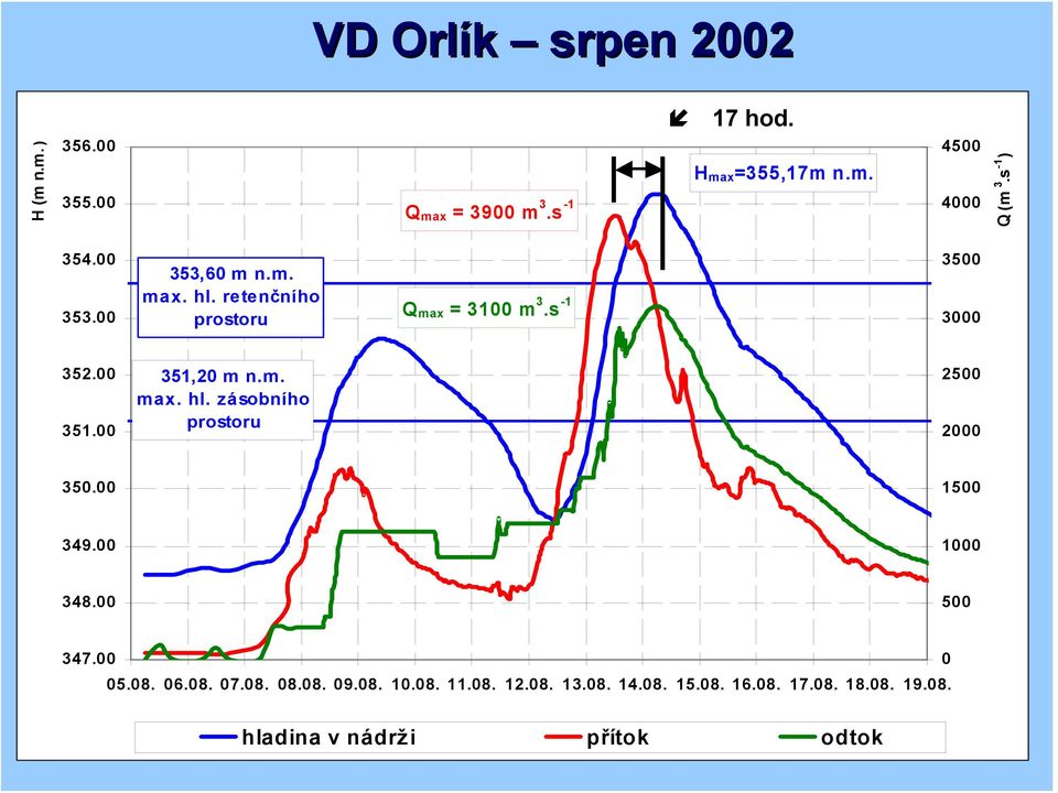 00 351,20 m n.m. max. hl. zásobního prostoru 2500 2000 350.00 1500 349.00 1000 348.00 500 347.00 05.08. 06.08. 07.