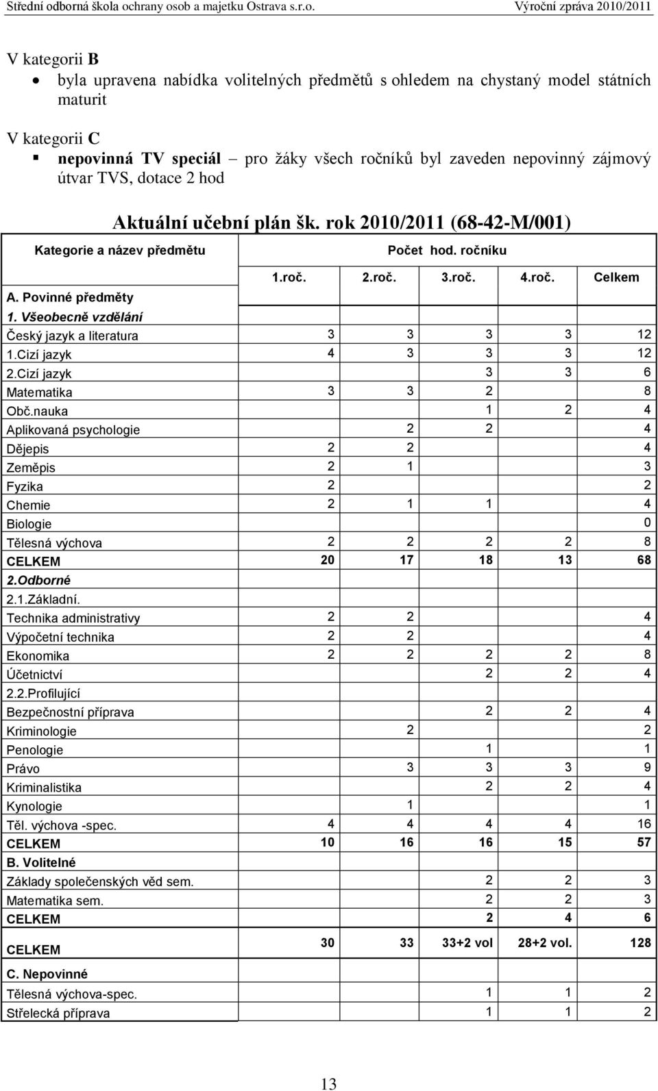 Všeobecně vzdělání Český jazyk a literatura 3 3 3 3 12 1.Cizí jazyk 4 3 3 3 12 2.Cizí jazyk 3 3 6 Matematika 3 3 2 8 Obč.