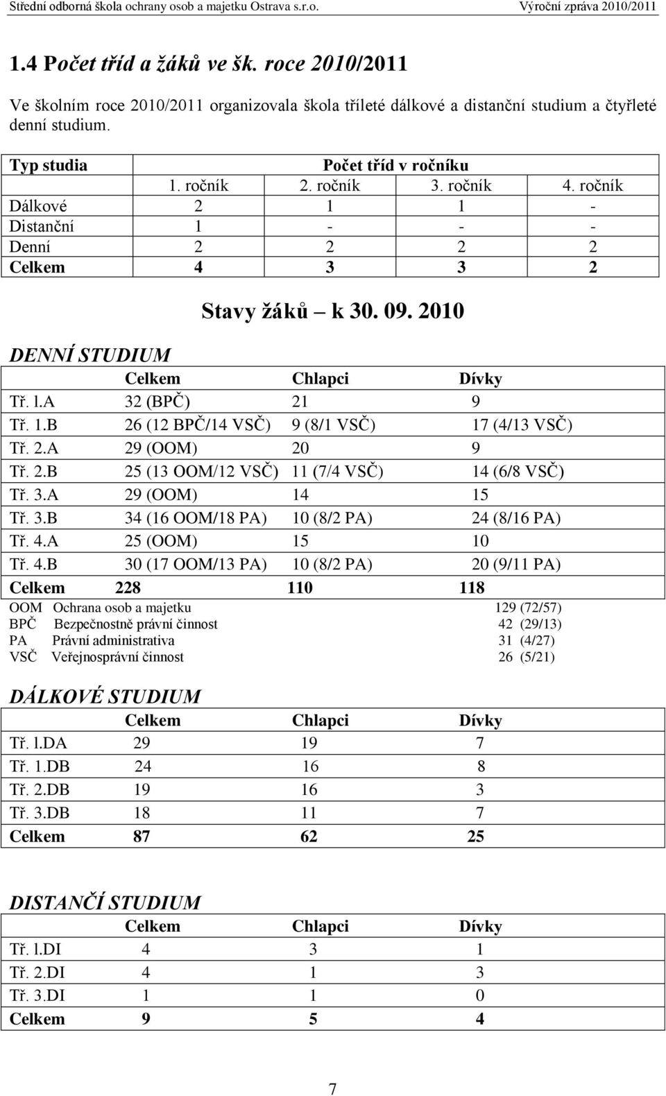 2.A 29 (OOM) 20 9 Tř. 2.B 25 (13 OOM/12 VSČ) 11 (7/4 VSČ) 14 (6/8 VSČ) Tř. 3.A 29 (OOM) 14 15 Tř. 3.B 34 (16 OOM/18 PA) 10 (8/2 PA) 24 (8/16 PA) Tř. 4.