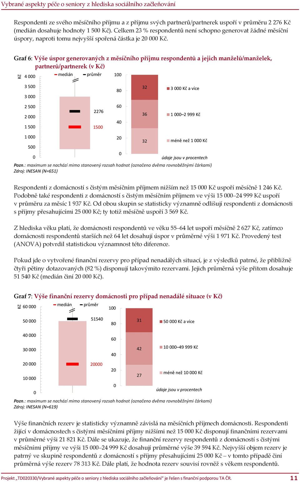 Graf 6: Výše úspor generovaných z měsíčního příjmu respondentů a jejich manželů/manželek, partnerů/partnerek (v Kč) Kč 4 medián průměr 5 8 2 Kč a více 2 5 2 5 2276 5 6 4 6 2 999 Kč 5 Pozn.