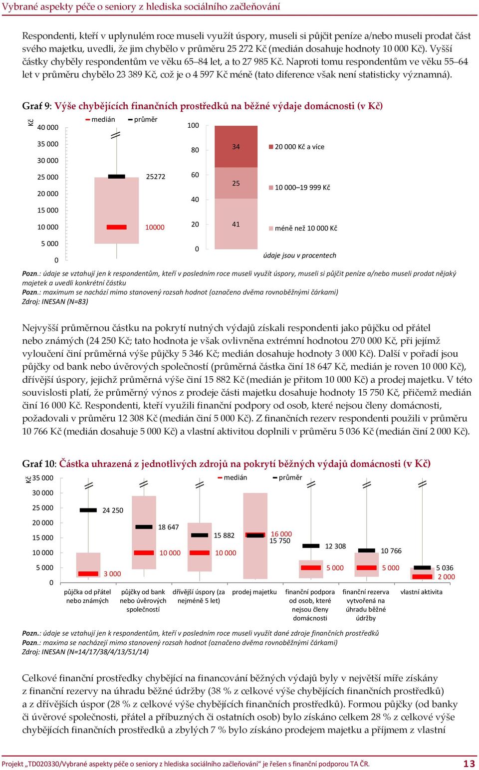 Naproti tomu respondentům ve věku 55 64 let v průměru chybělo 2 89 Kč, což je o 4 597 Kč méně (tato diference však není statisticky významná).