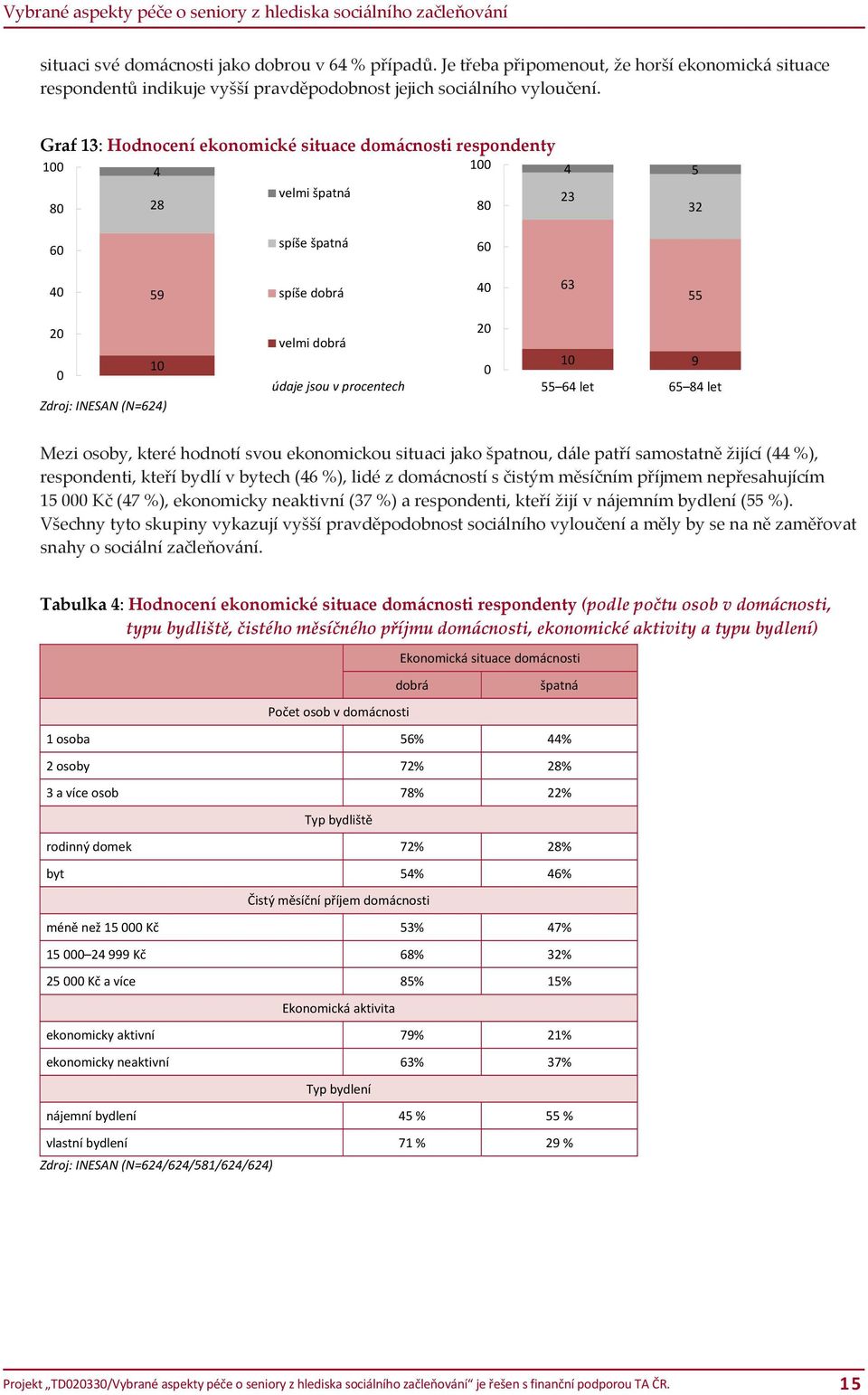 hodnotí svou ekonomickou situaci jako špatnou, dále patří samostatně žijící (44 %), respondenti, kteří bydlí v bytech (46 %), lidé z domácností s čistým měsíčním příjmem nepřesahujícím 5 Kč (47 %),