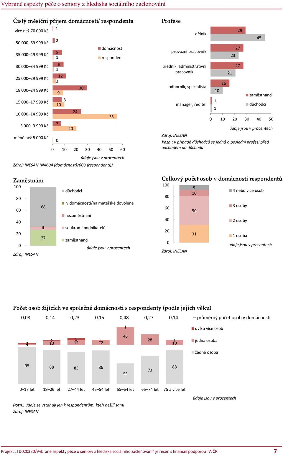 : v případě důchodců se jedná o poslední profesi před odchodem do důchodu 6 2 2 29 27 27 45 zaměstnanci důchodci 2 4 5 Zaměstnání 8 68 6 4 5 2 27 důchodci v domácnosti/na mateřské dovolené