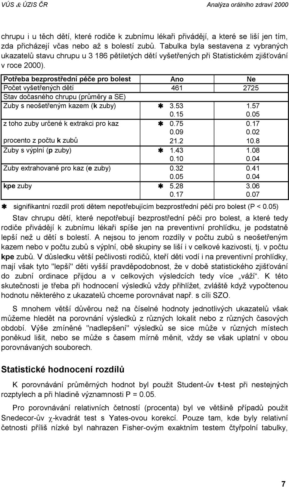 Potřeba bezprostřední péče pro bolest Ano Ne Počet vyšetřených dětí 461 2725 Stav dočasného chrupu (průměry a SE) Zuby s neošetřeným kazem (k zuby) 3.53 1.57 0.15 0.