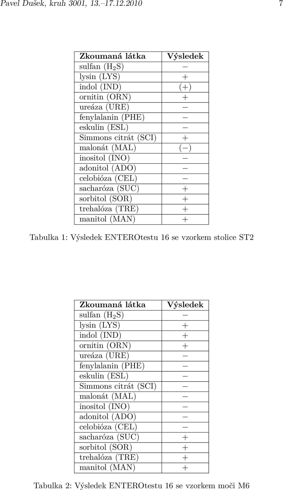 inositol (INO) adonitol (ADO) celobióza (CEL) sacharóza (SUC) + sorbitol (SOR) + trehalóza (TRE) + manitol (MAN) + Tabulka 1: Výsledek ENTEROtestu 16 se vzorkem stolice ST2