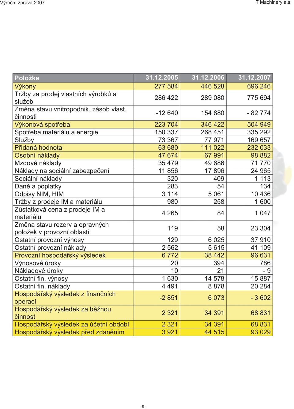 Osobní náklady 47 674 67 991 98 882 Mzdové náklady 35 479 49 686 71 770 Náklady na sociální zabezpeèení 11 856 17 896 24 965 Sociální náklady 320 409 1 113 Danì a poplatky 283 54 134 Odpisy NIM, HIM