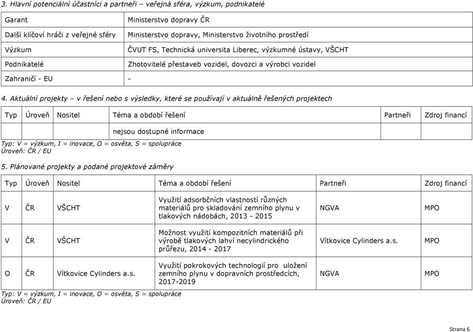 Aktuální projekty v řešení nebo s výsledky, které se používají v aktuálně řešených projektech Typ Úroveň Nositel Téma a období řešení Partneři Zdroj financí nejsou dostupné informace Typ: V = výzkum,