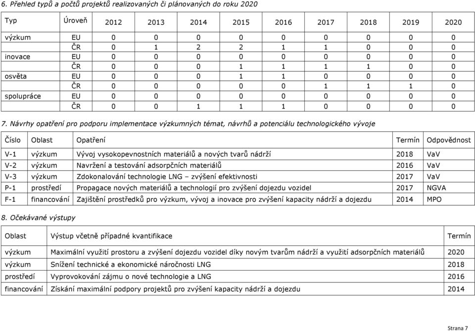 Návrhy opatření pro podporu implementace výzkumných témat, návrhů a potenciálu technologického vývoje Číslo Oblast Opatření Termín Odpovědnost V-1 výzkum Vývoj vysokopevnostních materiálů a nových