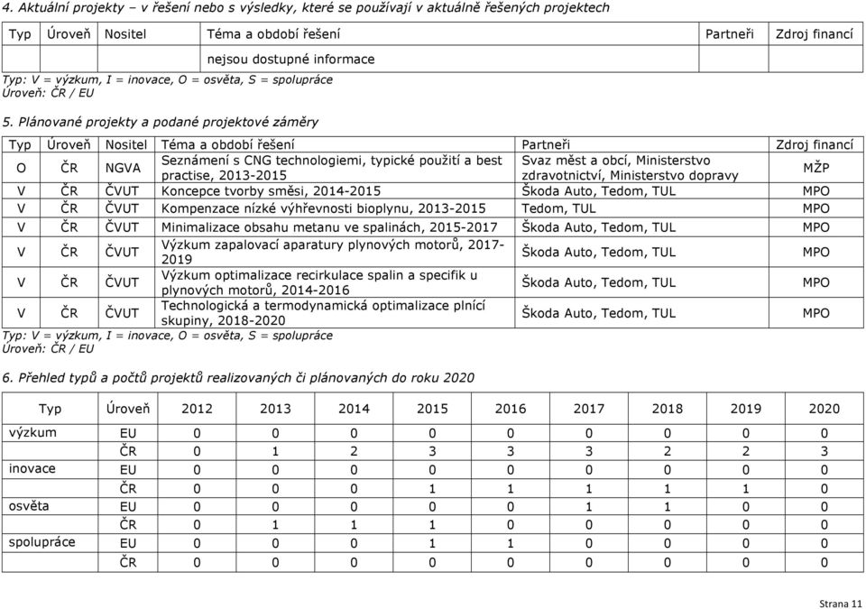 Plánované projekty a podané projektové záměry Typ Úroveň Nositel Téma a období řešení Partneři Zdroj financí O ČR NGVA Seznámení s CNG technologiemi, typické použití a best Svaz měst a obcí,