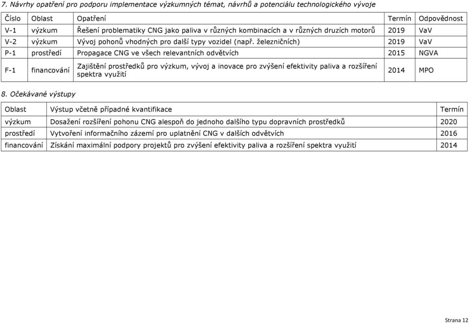 železničních) 2019 VaV P-1 prostředí Propagace CNG ve všech relevantních odvětvích 2015 NGVA F-1 financování Zajištění prostředků pro výzkum, vývoj a inovace pro zvýšení efektivity paliva a rozšíření