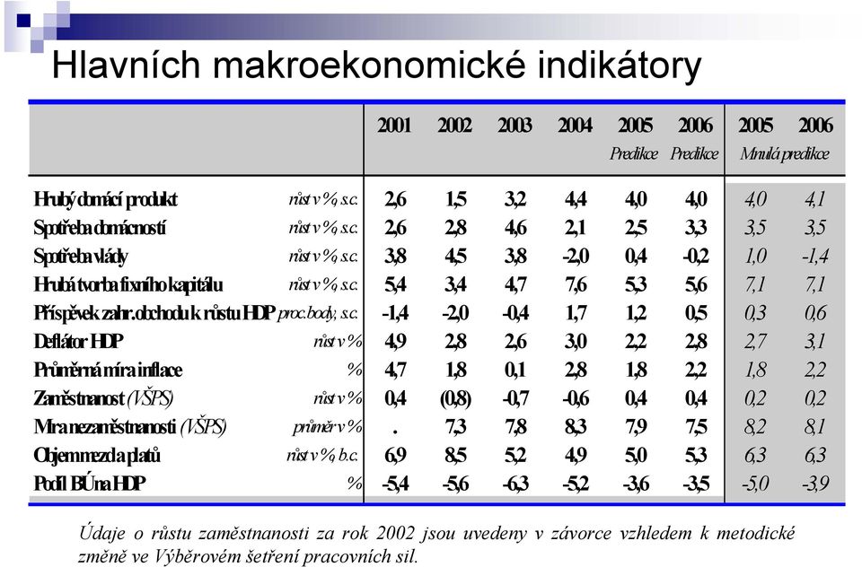 obchodu k růstu HDP proc.body, s.c. -1,4-2,0-0,4 1,7 1,2 0,5 0,3 0,6 Deflátor HDP růst v % 4,9 2,8 2,6 3,0 2,2 2,8 2,7 3,1 Průměrná míra inflace % 4,7 1,8 0,1 2,8 1,8 2,2 1,8 2,2 Zaměstnanost (VŠPS)