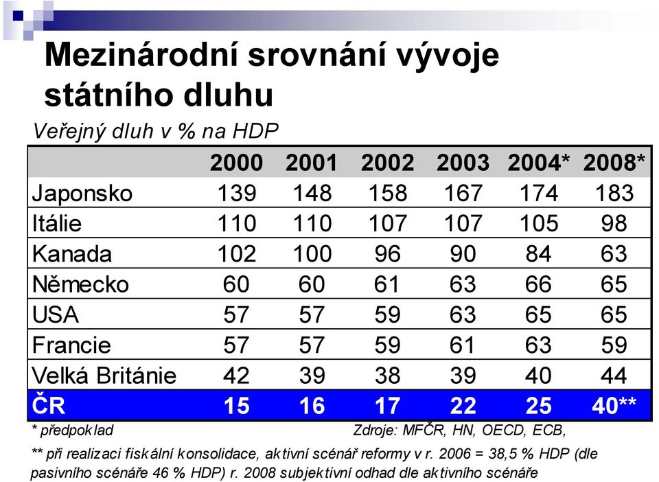 Velká Británie 42 39 38 39 40 44 ČR 15 16 17 22 25 40** * předpok lad Zdroje: MFČR, HN, OECD, ECB, ** při realizaci fisk ální