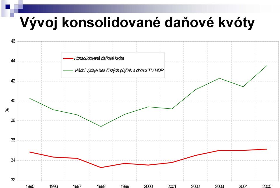 čistých půjček a dotací TI / HDP 42 40 % 38 36