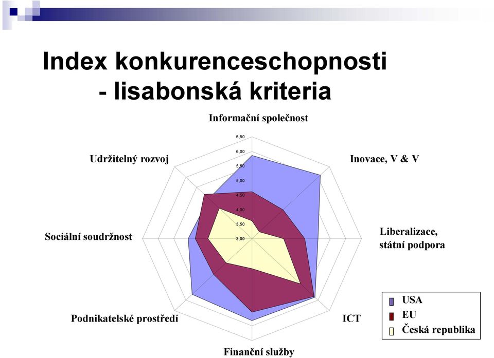 4,50 4,00 Sociální soudržnost 3,50 3,00 Liberalizace, státní