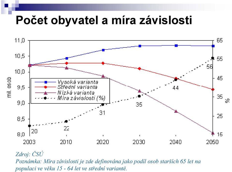 definována jako podíl osob starších 65 let