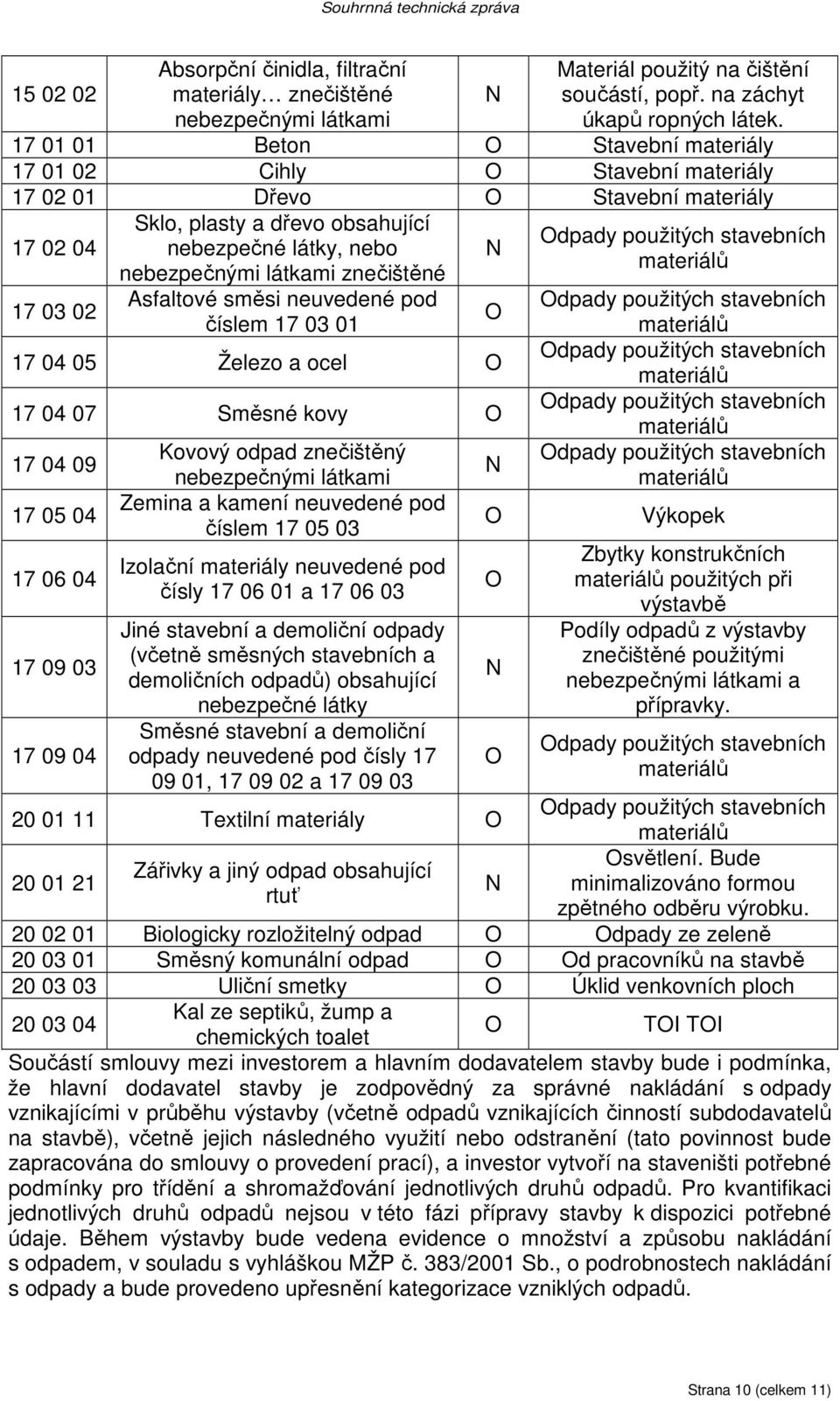 znečištěné Asfaltové směsi neuvedené pod číslem 17 03 01 17 04 05 Železo a ocel 17 04 07 Směsné kovy 17 04 09 17 05 04 17 06 04 17 09 03 17 09 04 Kovový odpad znečištěný nebezpečnými látkami Zemina a