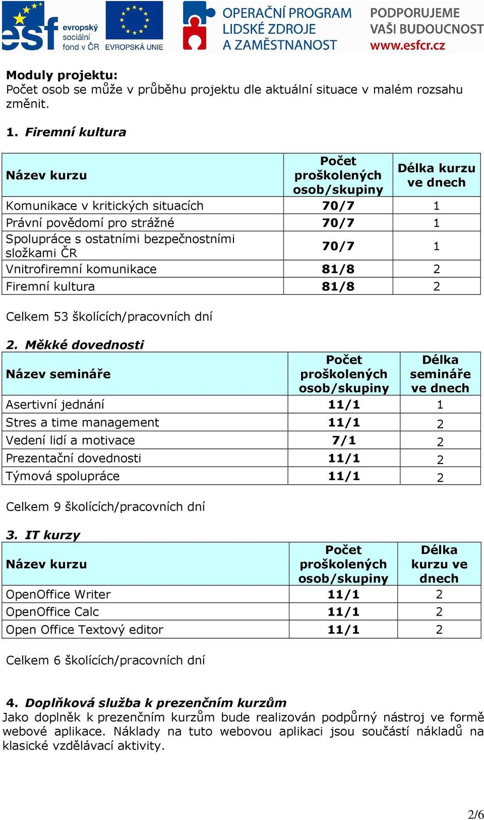 složkami ČR 70/7 1 Vnitrofiremní komunikace 81/8 2 Firemní kultura 81/8 2 Celkem 53 školících/pracovních dní 2.