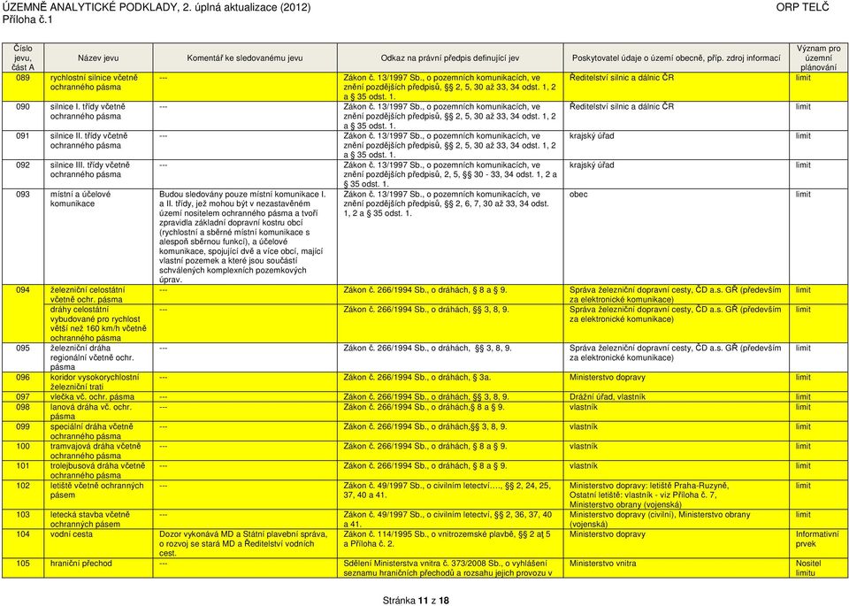, o pozemních komunikacích, ve znění pozdějších předpisů, 2, 5, 30-33, 34 odst. 1, 2 a 35 odst. 1. Budou sledovány pouze místní komunikace I. a II.