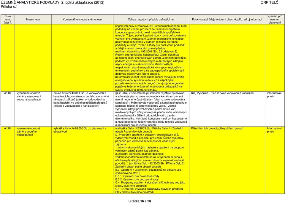 142/2005 Sb., o v oblasti vod kapalných paliv a zpracovatelů komunálních odpadů, kteří podnikají na území, pro které se energetická koncepce zpracovává, jakož i největších spotřebitelů energie.