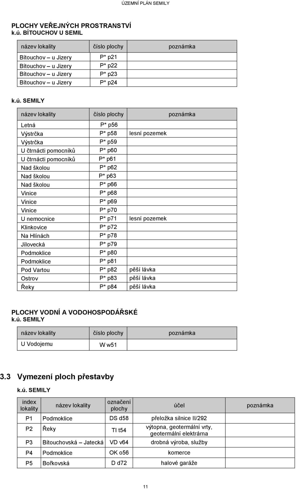 SEMILY název lokality číslo plochy poznámka Letná P* p56 Výstrčka P* p58 lesní pozemek Výstrčka P* p59 U čtrnácti pomocníků P* p60 U čtrnácti pomocníků P* p61 Nad školou P* p62 Nad školou P* p63 Nad