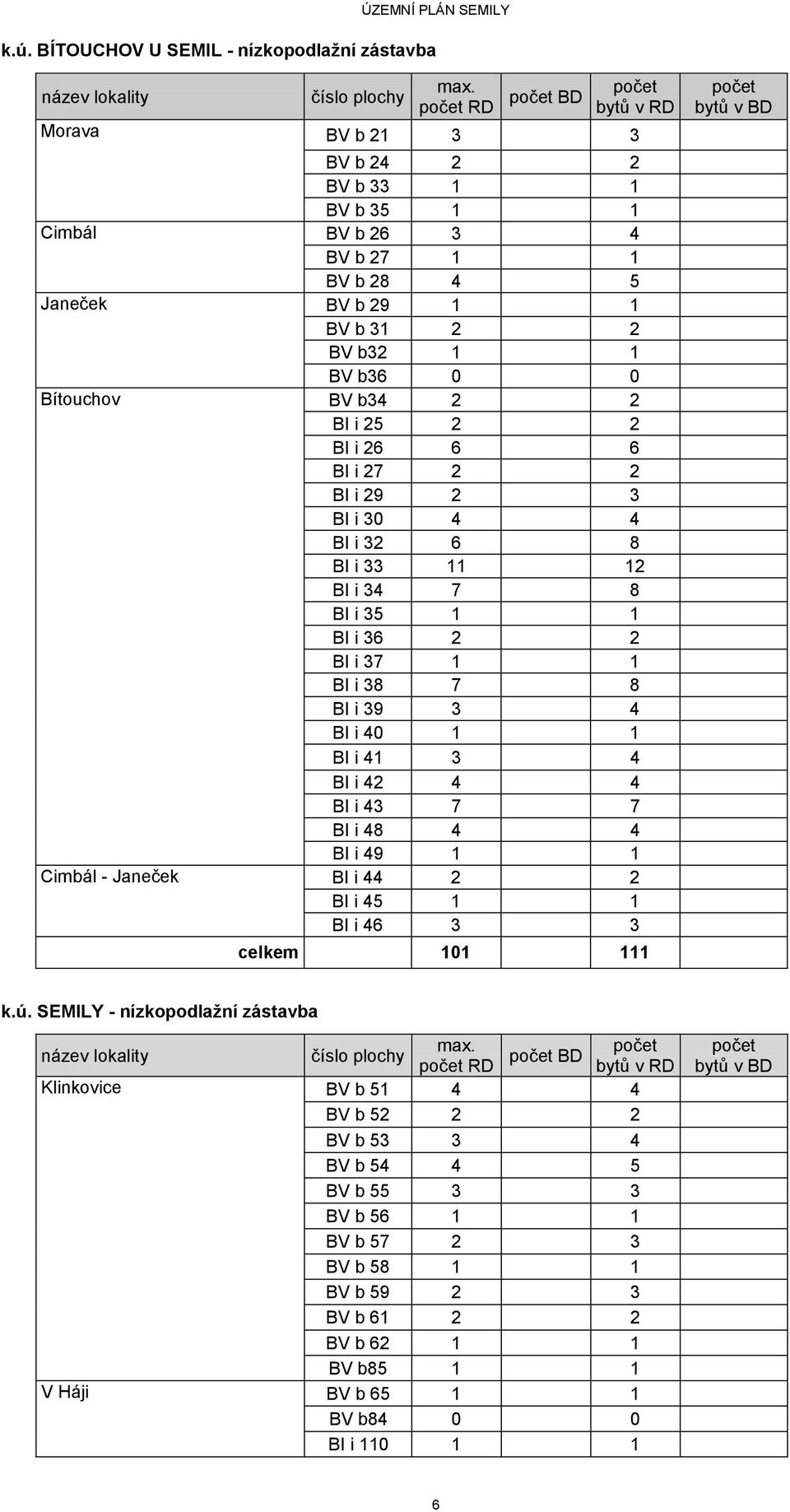 b34 2 2 BI i 25 2 2 BI i 26 6 6 BI i 27 2 2 BI i 29 2 3 BI i 30 4 4 BI i 32 6 8 BI i 33 11 12 BI i 34 7 8 BI i 35 1 1 BI i 36 2 2 BI i 37 1 1 BI i 38 7 8 BI i 39 3 4 BI i 40 1 1 BI i 41 3 4 BI i 42 4