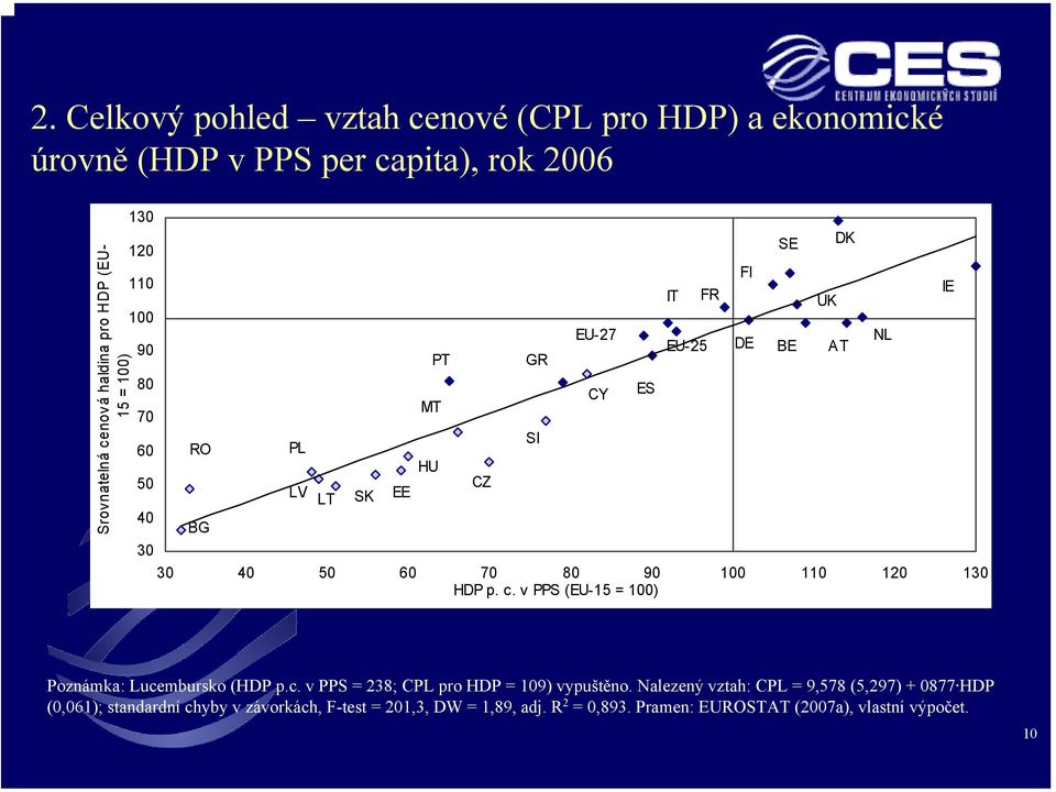 v PPS (EU-15 = 100) CY ES IT EU-25 FR FI DE SE BE UK DK AT NL IE Poznámka: Lucembursko (HDP p.c. v PPS = 238; CPL pro HDP = 109) vypuštěno.