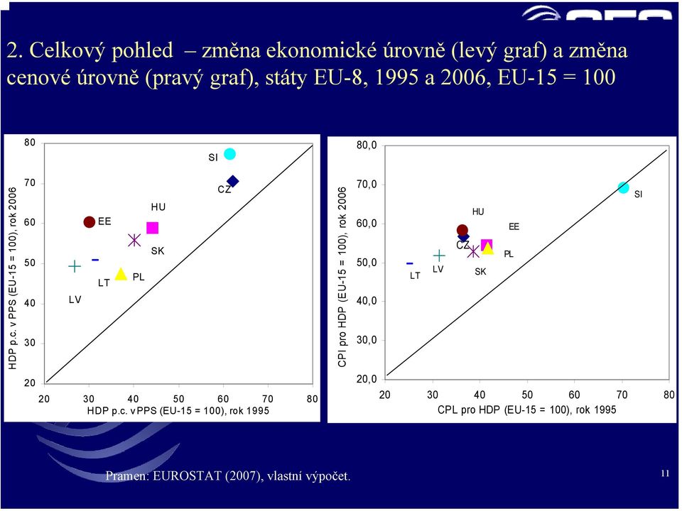 v PPS (EU-15 = 100), rok 2006 70 60 50 40 30 LV EE LT PL HU SK CZ CPl pro HDP (EU-15 = 100), rok 2006 70,0 60,0 50,0