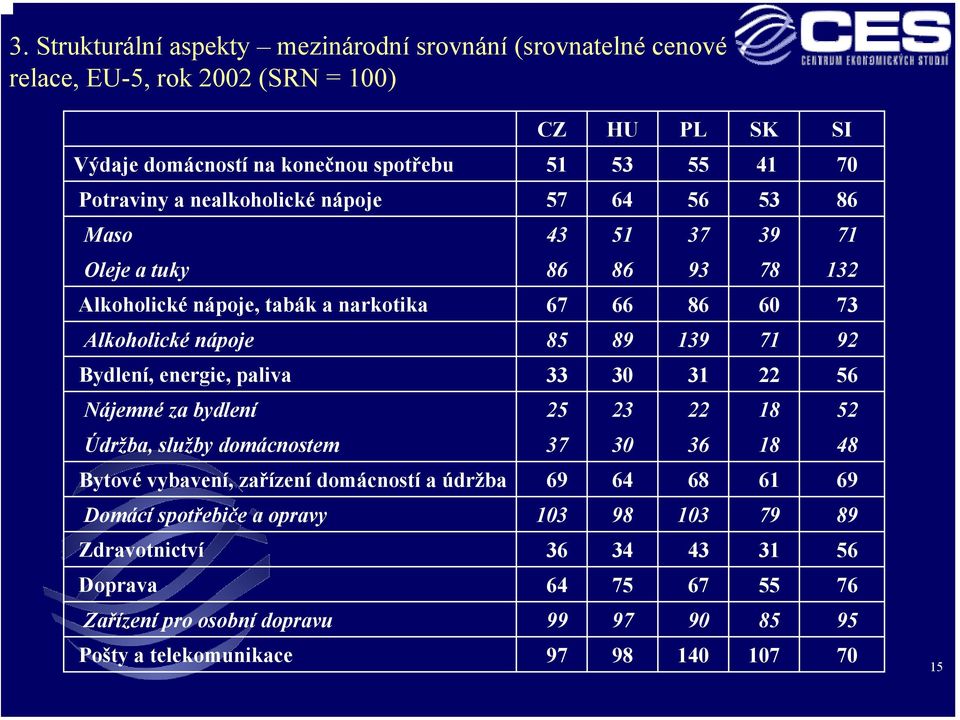 139 71 92 Bydlení, energie, paliva 33 30 31 22 56 Nájemné za bydlení 25 23 22 18 52 Údržba, služby domácnostem 37 30 36 18 48 Bytové vybavení, zařízení domácností a údržba 69 64