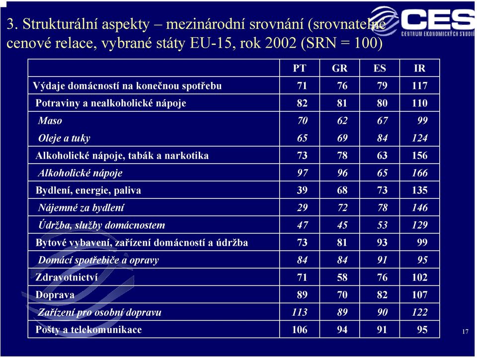 65 166 Bydlení, energie, paliva 39 68 73 135 Nájemné za bydlení 29 72 78 146 Údržba, služby domácnostem 47 45 53 129 Bytové vybavení, zařízení domácností a údržba 73 81 93