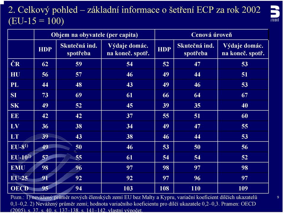 ČR 62 59 54 52 47 53 HU 56 57 46 49 44 51 PL 44 48 43 49 46 53 SI 73 69 61 66 64 67 SK 49 52 45 39 35 40 EE 42 42 37 55 51 60 LV 36 38 34 49 47 55 LT 39 43 38 46 44 53 EU-8 1) 49 50 46 53