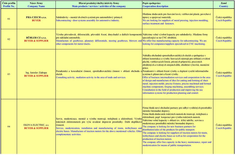 02 BÜHLER CZ s.r.o. BUYER & Výroba převodovek, diferenciálů, převodek řízení, dmychadel a dalších komponentů Nabízíme volné výrobní kapacity pro subdodávky. Hledáme firmy pro nákladní automobily.