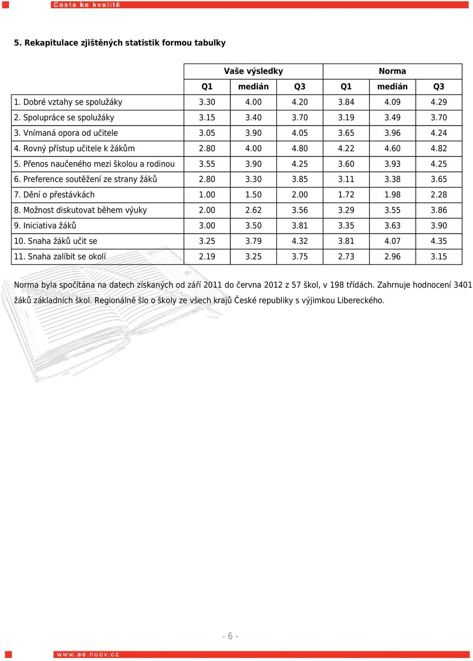 60 3.93 4.25 6. Preference soutěžení ze strany žáků 2.80 3.30 3.85 3.11 3.38 3.65 7. Dění o přestávkách 1.00 1.50 2.00 1.72 1.98 2.28 8. Možnost diskutovat během výuky 2.00 2.62 3.56 3.29 3.55 3.86 9.