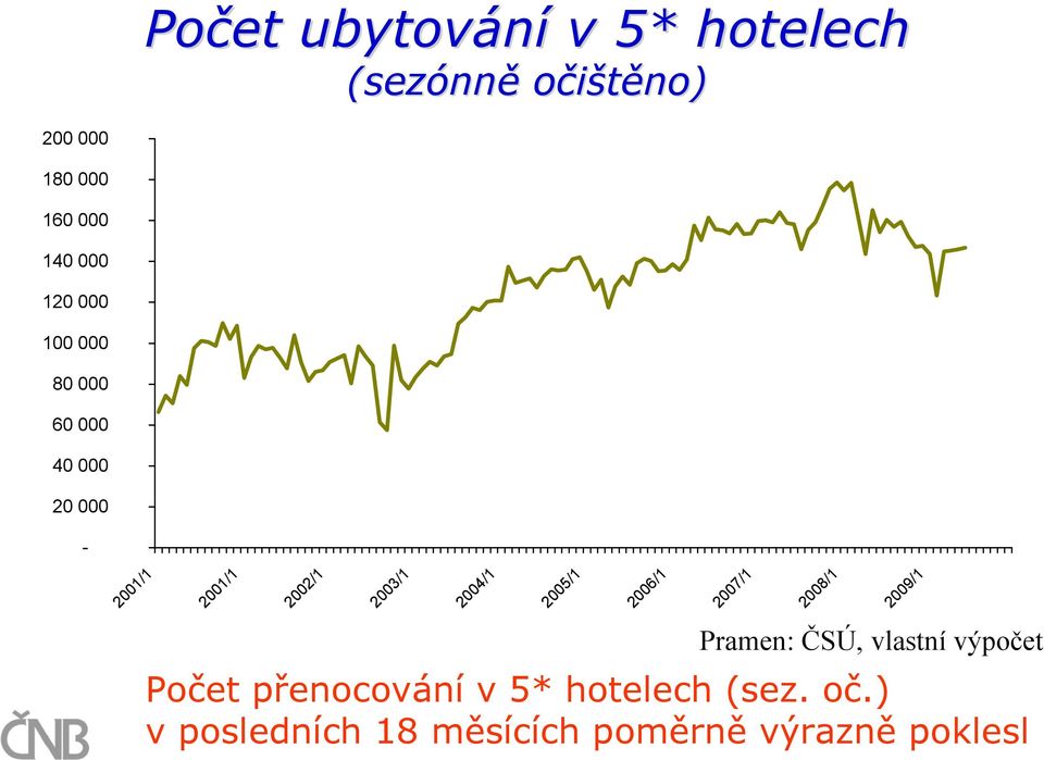 2004/1 2005/1 Počet přenocování v 5* hotelech (sez. oč.
