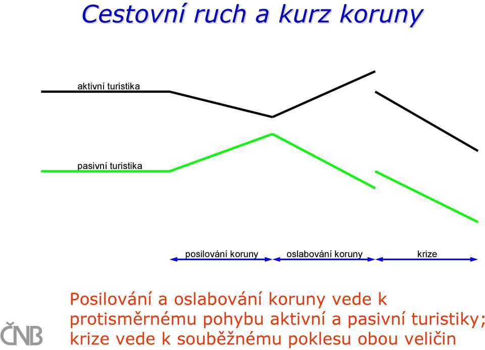 Posilování a oslabování koruny vede k protisměrnému pohybu