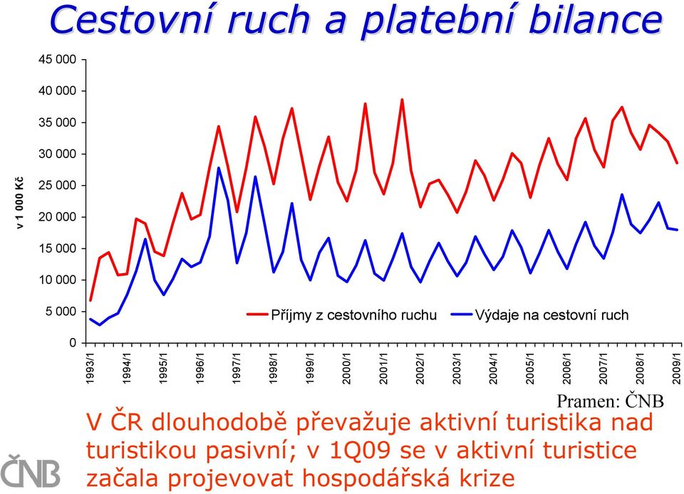 2000/1 2001/1 2002/1 2003/1 2004/1 2005/1 2006/1 2007/1 2008/1 Pramen: ČNB V ČR dlouhodobě převažuje