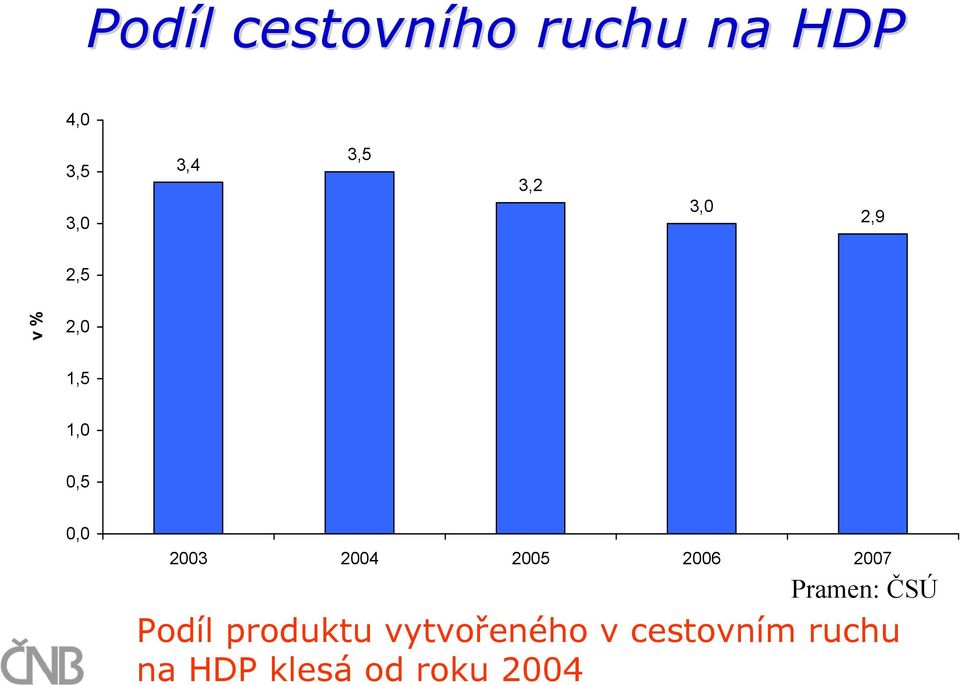 2004 2005 2006 2007 Pramen: ČSÚ Podíl produktu