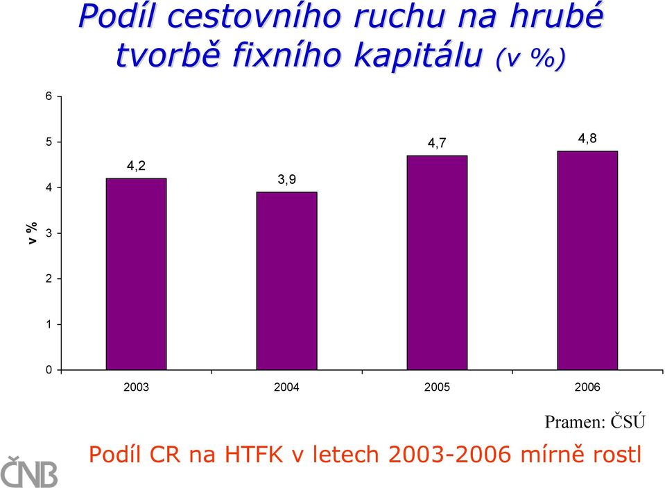 v % 3 2 1 0 2003 2004 2005 2006 Pramen: ČSÚ