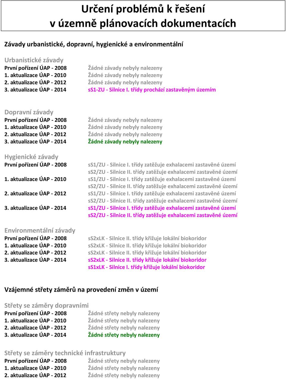 třídy prochází zastavěným územím Dopravní závady První pořízení ÚAP - 2008 Žádné závady byly nalezeny 1. aktualizace ÚAP - 2010 Žádné závady byly nalezeny 2.