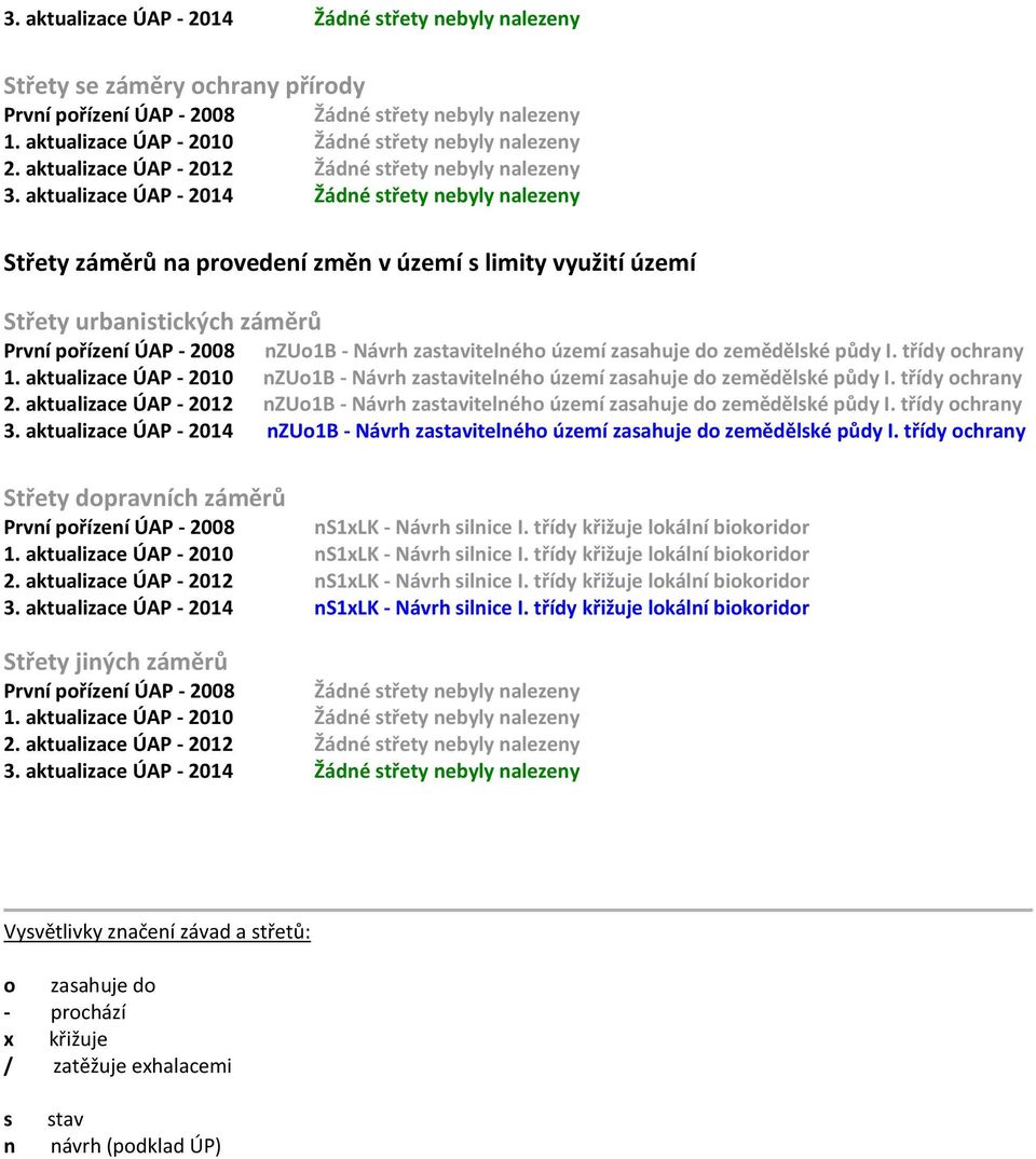 aktualizace ÚAP - 2014 Žádné střety byly nalezeny Střety záměrů na provedení změn v území s limity využití území Střety urbanistických záměrů První pořízení ÚAP - 2008 nzuo1b - Návrh zastavitelného