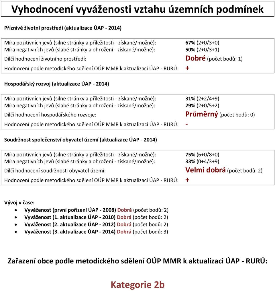 Hospodářský rozvoj (aktualizace ÚAP - 2014) Míra pozitivních jevů (silné stránky a příležitosti - získané/možné): 31% (2+2/4+9) Míra gativních jevů (slabé stránky a ohrožení - získané/možné): 29%