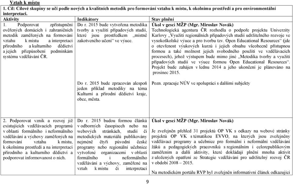 vzdělávání ČR. Do r. 2015 bude vytvořena metodika tvorby a využití případových studií, které jsou prostředkem místně zakotveného učení ve výuce. Úkol v gesci MŽP (Mgr.