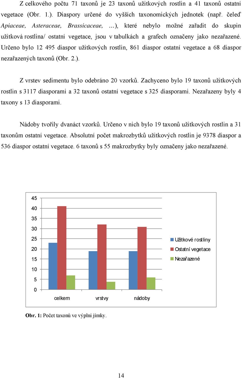 Určeno bylo 12 495 diaspor užitkových rostlin, 861 diaspor ostatní vegetace a 68 diaspor nezařazených taxonů (Obr. 2.). Z vrstev sedimentu bylo odebráno 20 vzorků.