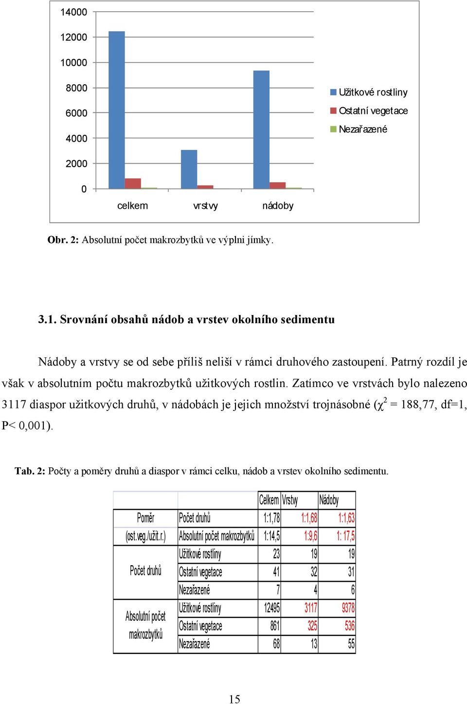 Zatímco ve vrstvách bylo nalezeno 3117 diaspor užitkových druhů, v nádobách je jejich množství trojnásobné (χ 2 = 188,77, df=1, P< 0,001). Tab.