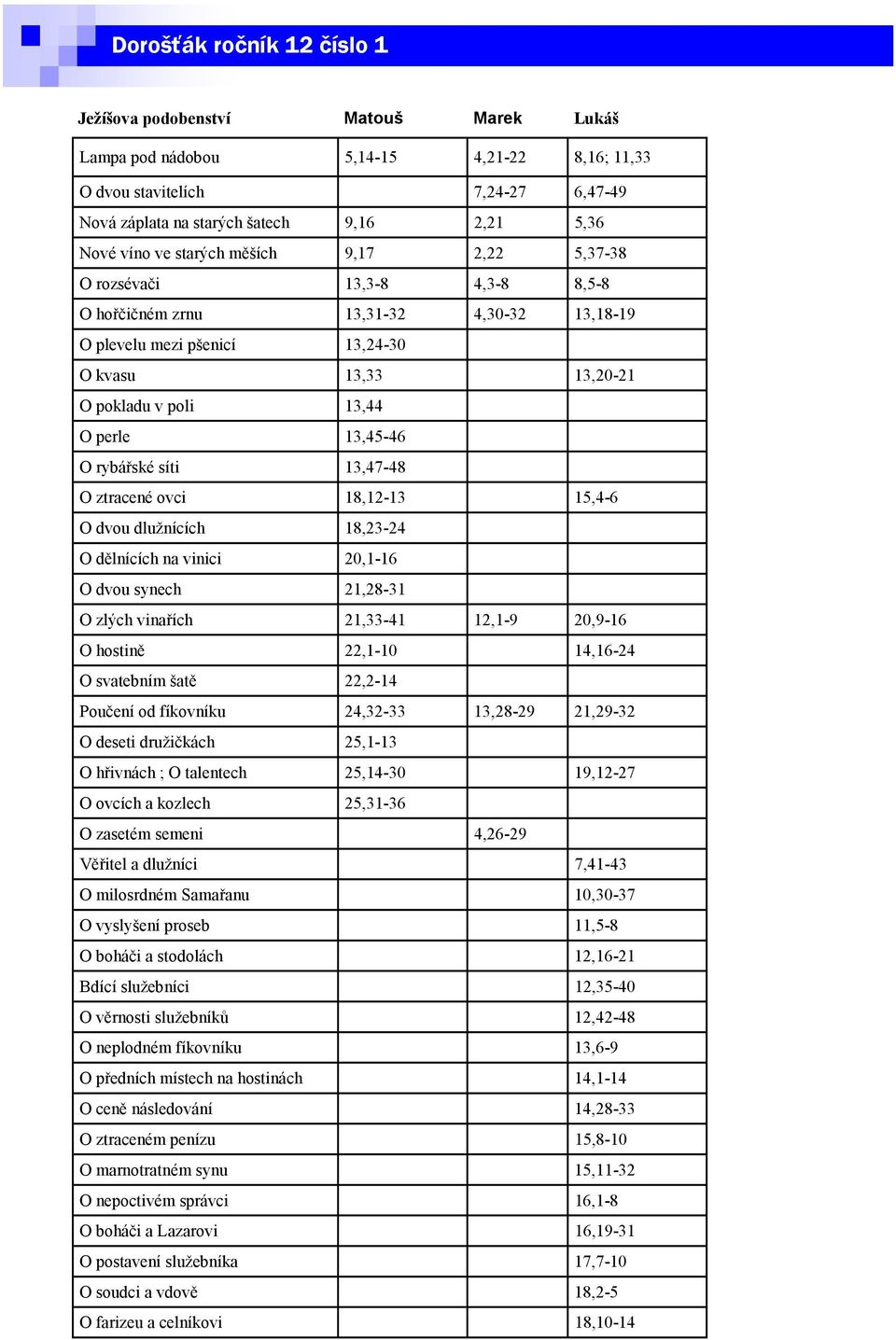 13,47-48 O ztracené ovci 18,12-13 15,4-6 O dvou dlužnících 18,23-24 O dělnících na vinici 20,1-16 O dvou synech 21,28-31 O zlých vinařích 21,33-41 12,1-9 20,9-16 O hostině 22,1-10 14,16-24 O